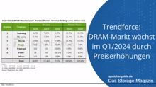 Trendforce: DRAM-Markt wächst im Q1/2024 durch Preiserhöhungen